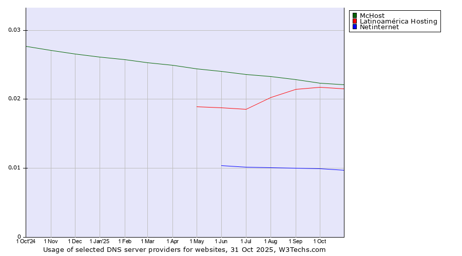 Historical trends in the usage of McHost vs. Latinoamérica Hosting vs. Netinternet