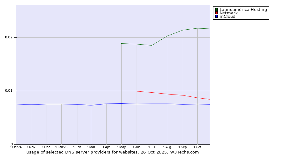 Historical trends in the usage of Latinoamérica Hosting vs. Netmark vs. mCloud