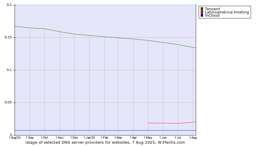 Historical trends in the usage of Tencent vs. Latinoamérica Hosting vs. mCloud