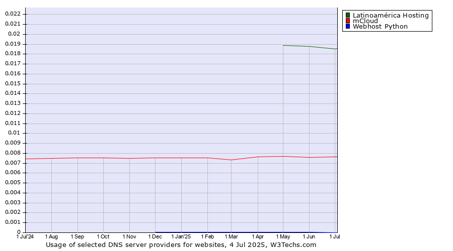 Historical trends in the usage of Latinoamérica Hosting vs. mCloud vs. Webhost Python