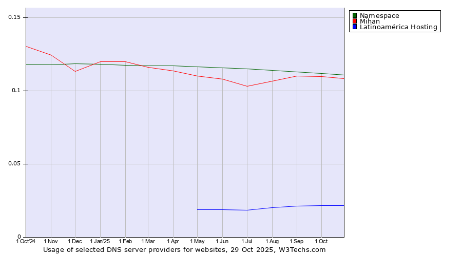 Historical trends in the usage of Namespace vs. Mihan vs. Latinoamérica Hosting