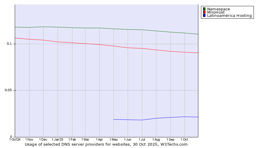 Historical trends in the usage of Namespace vs. MiroHost vs. Latinoamérica Hosting
