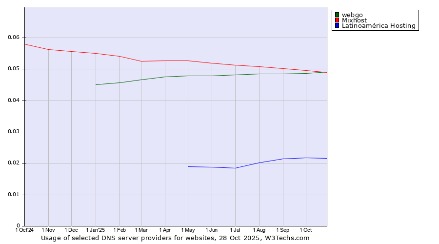 Historical trends in the usage of Mixhost vs. webgo vs. Latinoamérica Hosting