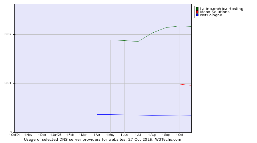 Historical trends in the usage of Latinoamérica Hosting vs. Mono Solutions vs. NetCologne