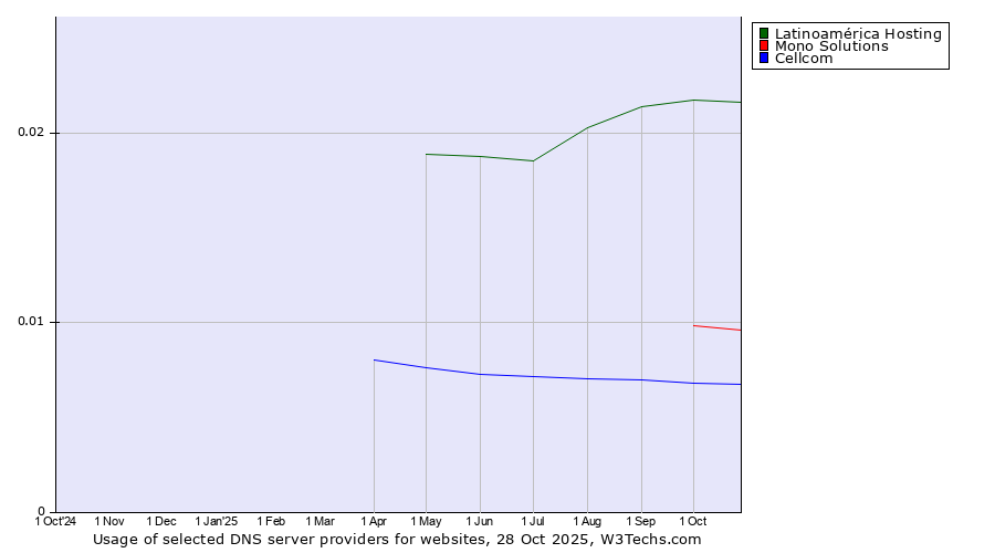 Historical trends in the usage of Latinoamérica Hosting vs. Mono Solutions vs. Cellcom