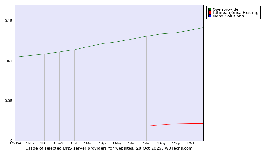 Historical trends in the usage of Openprovider vs. Latinoamérica Hosting vs. Mono Solutions