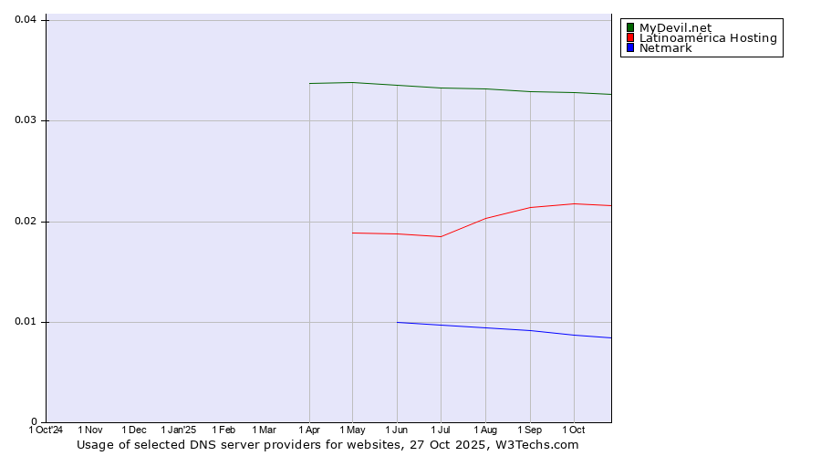 Historical trends in the usage of MyDevil.net vs. Latinoamérica Hosting vs. Netmark