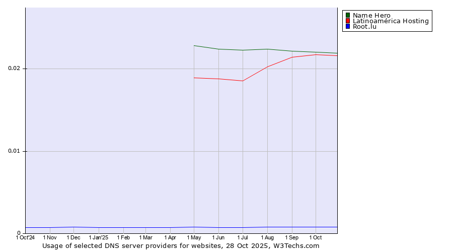 Historical trends in the usage of Name Hero vs. Latinoamérica Hosting vs. Root.lu