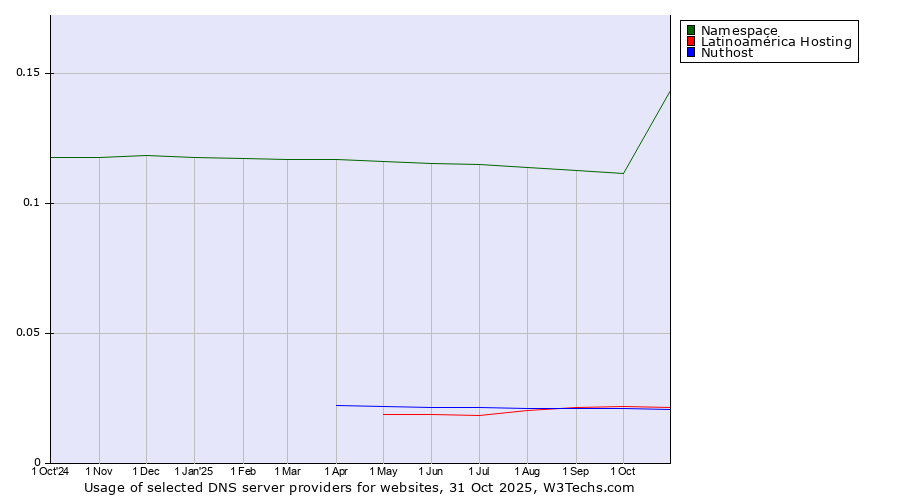 Historical trends in the usage of Namespace vs. Latinoamérica Hosting vs. Nuthost