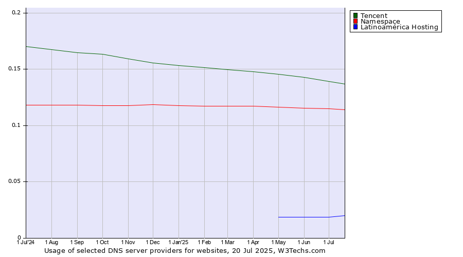 Historical trends in the usage of Tencent vs. Namespace vs. Latinoamérica Hosting