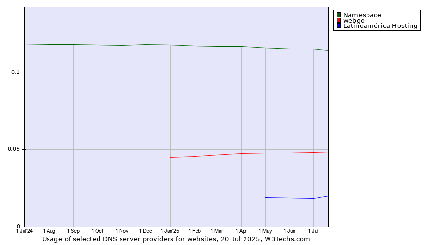 Historical trends in the usage of Namespace vs. webgo vs. Latinoamérica Hosting