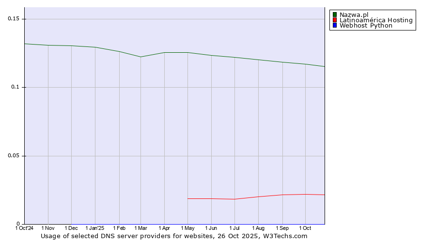 Historical trends in the usage of Nazwa.pl vs. Latinoamérica Hosting vs. Webhost Python