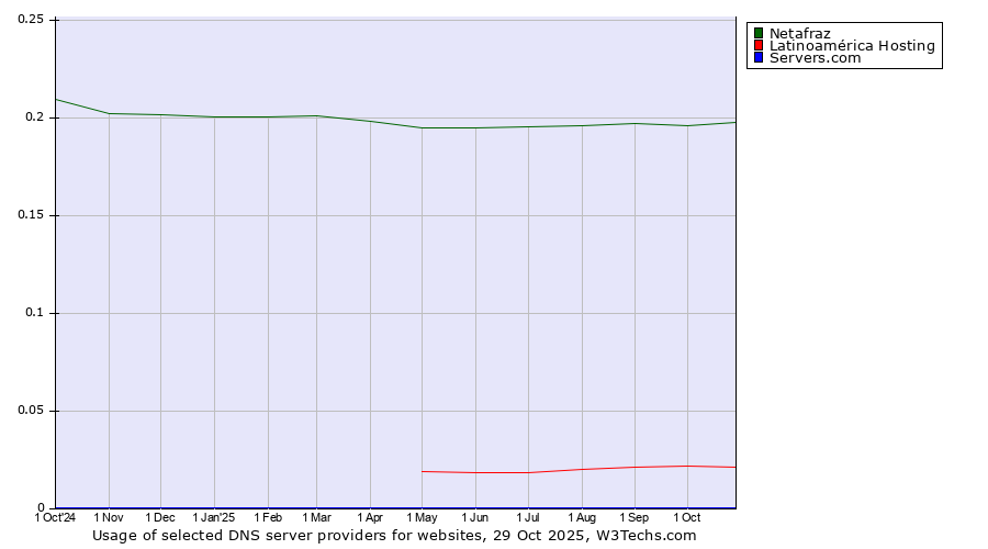 Historical trends in the usage of Netafraz vs. Latinoamérica Hosting vs. Servers.com