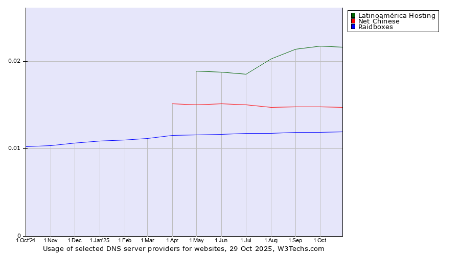 Historical trends in the usage of Latinoamérica Hosting vs. Net Chinese vs. Raidboxes