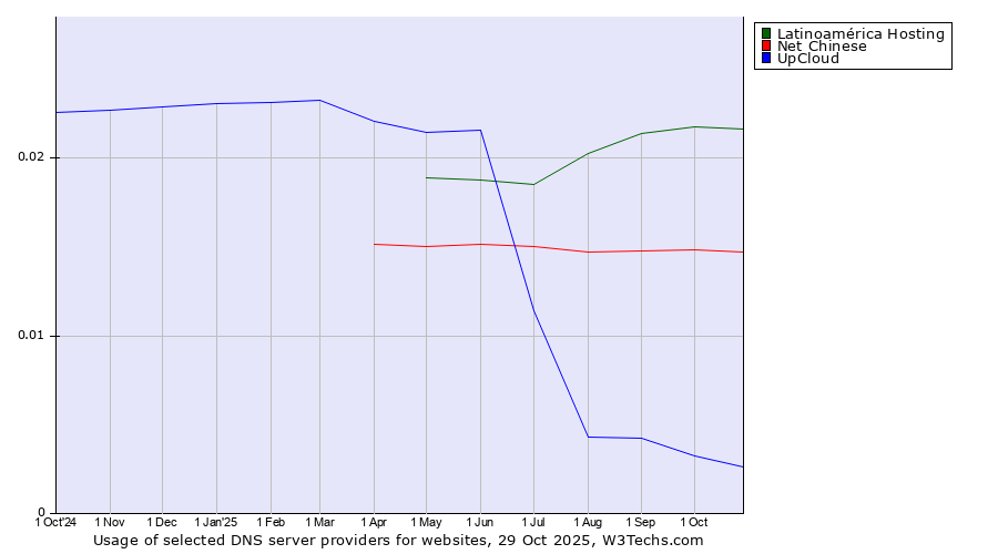 Historical trends in the usage of Latinoamérica Hosting vs. Net Chinese vs. UpCloud