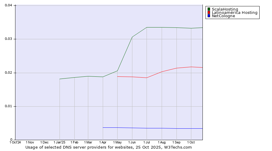 Historical trends in the usage of ScalaHosting vs. Latinoamérica Hosting vs. NetCologne