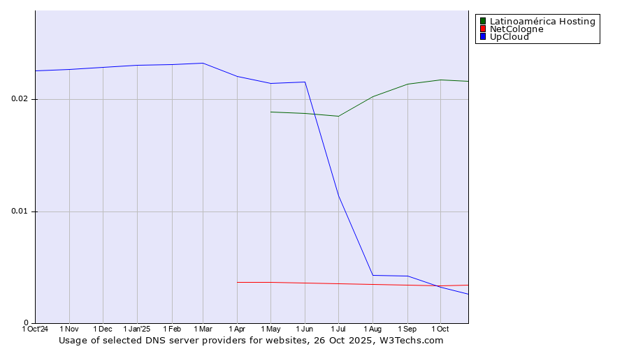 Historical trends in the usage of Latinoamérica Hosting vs. NetCologne vs. UpCloud