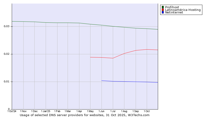 Historical trends in the usage of Profihost vs. Latinoamérica Hosting vs. Netinternet