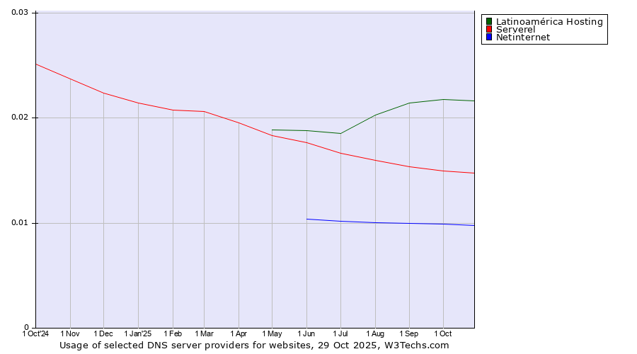 Historical trends in the usage of Latinoamérica Hosting vs. Serverel vs. Netinternet
