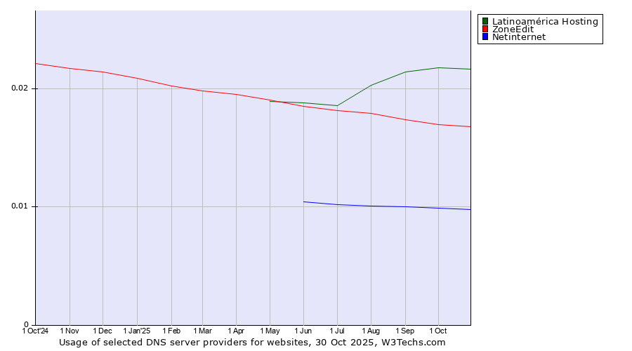 Historical trends in the usage of Latinoamérica Hosting vs. ZoneEdit vs. Netinternet