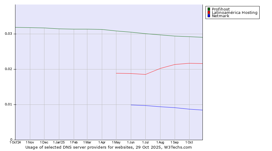 Historical trends in the usage of Profihost vs. Latinoamérica Hosting vs. Netmark