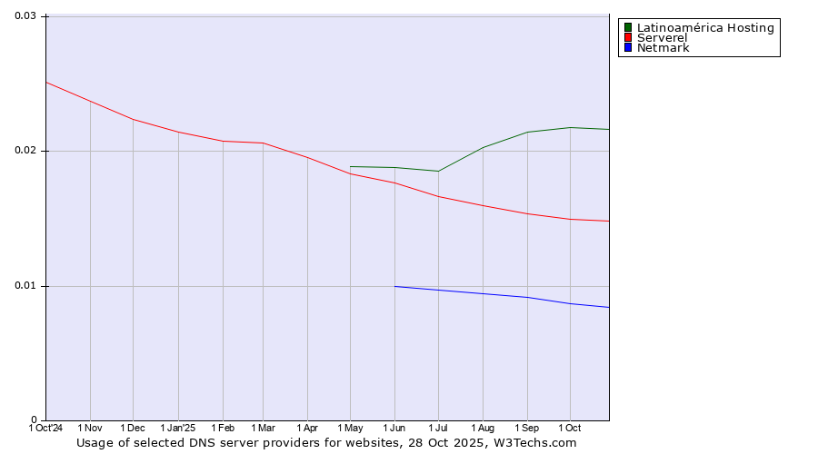 Historical trends in the usage of Latinoamérica Hosting vs. Serverel vs. Netmark