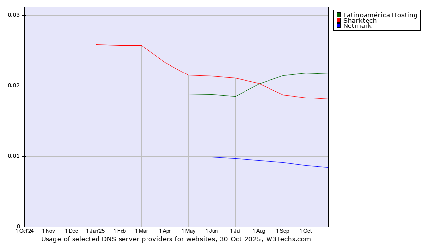 Historical trends in the usage of Latinoamérica Hosting vs. Sharktech vs. Netmark