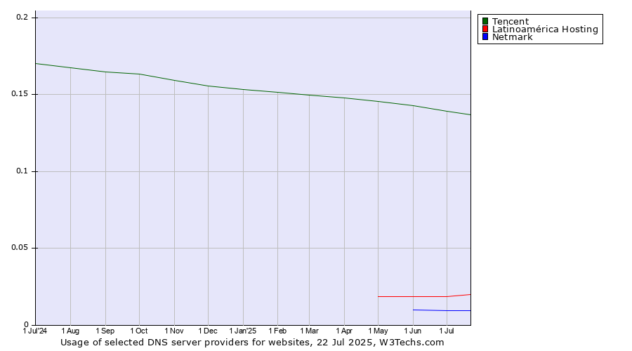 Historical trends in the usage of Tencent vs. Latinoamérica Hosting vs. Netmark