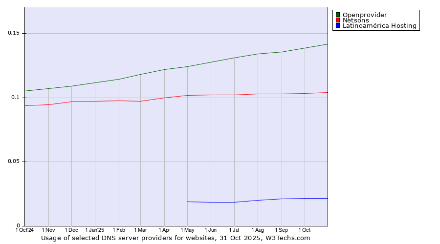 Historical trends in the usage of Openprovider vs. Netsons vs. Latinoamérica Hosting