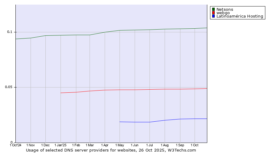 Historical trends in the usage of Netsons vs. webgo vs. Latinoamérica Hosting