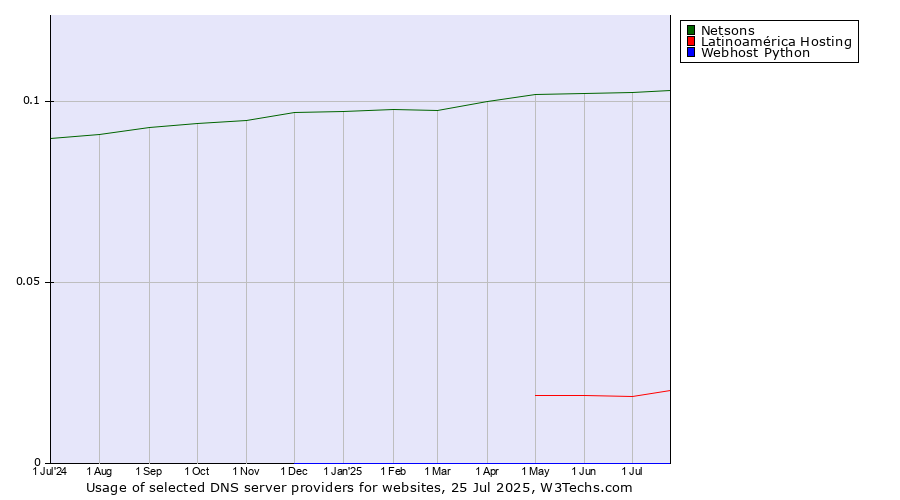 Historical trends in the usage of Netsons vs. Latinoamérica Hosting vs. Webhost Python