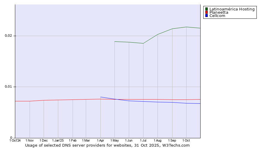 Historical trends in the usage of Latinoamérica Hosting vs. Planeetta vs. Cellcom