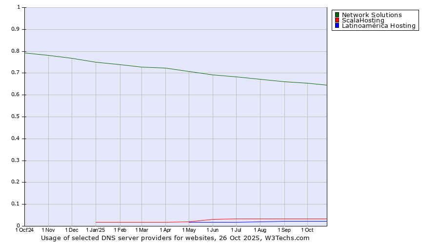 Historical trends in the usage of Network Solutions vs. ScalaHosting vs. Latinoamérica Hosting