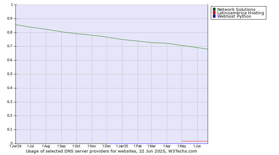 Historical trends in the usage of Network Solutions vs. Latinoamérica Hosting vs. Webhost Python