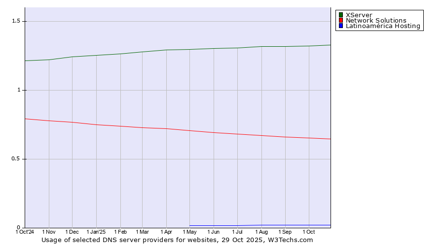 Historical trends in the usage of XServer vs. Network Solutions vs. Latinoamérica Hosting