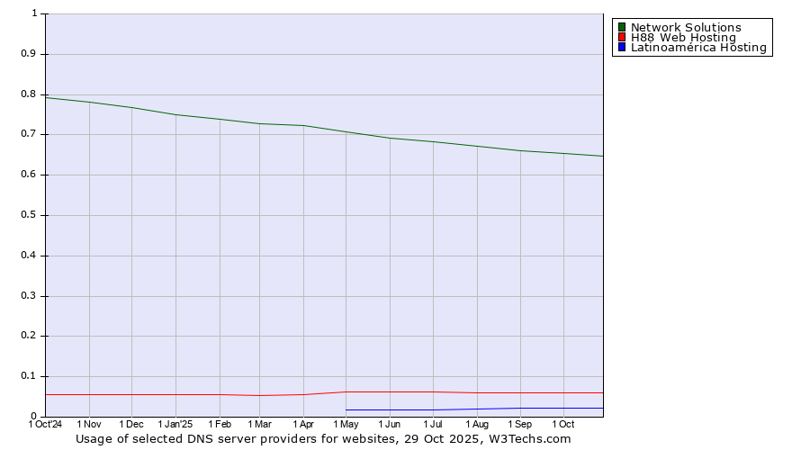 Historical trends in the usage of Network Solutions vs. H88 Web Hosting vs. Latinoamérica Hosting