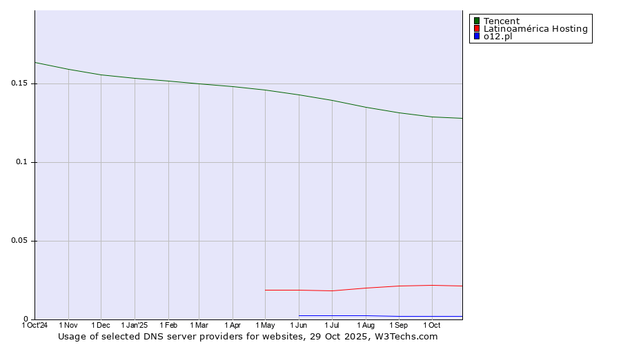 Historical trends in the usage of Tencent vs. Latinoamérica Hosting vs. o12.pl
