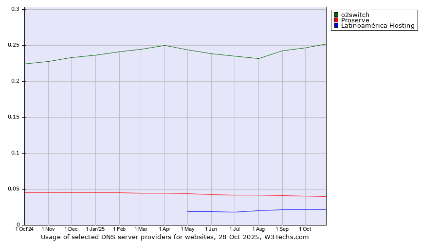 Historical trends in the usage of o2switch vs. Proserve vs. Latinoamérica Hosting