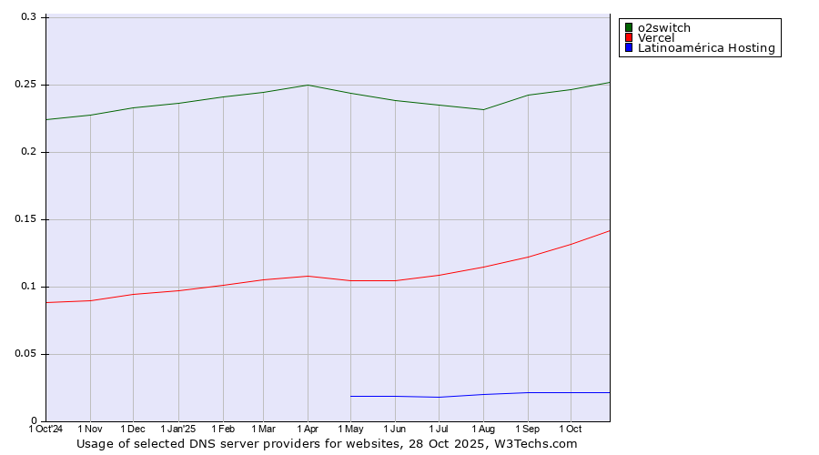 Historical trends in the usage of o2switch vs. Vercel vs. Latinoamérica Hosting
