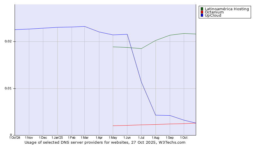 Historical trends in the usage of Latinoamérica Hosting vs. Octenium vs. UpCloud