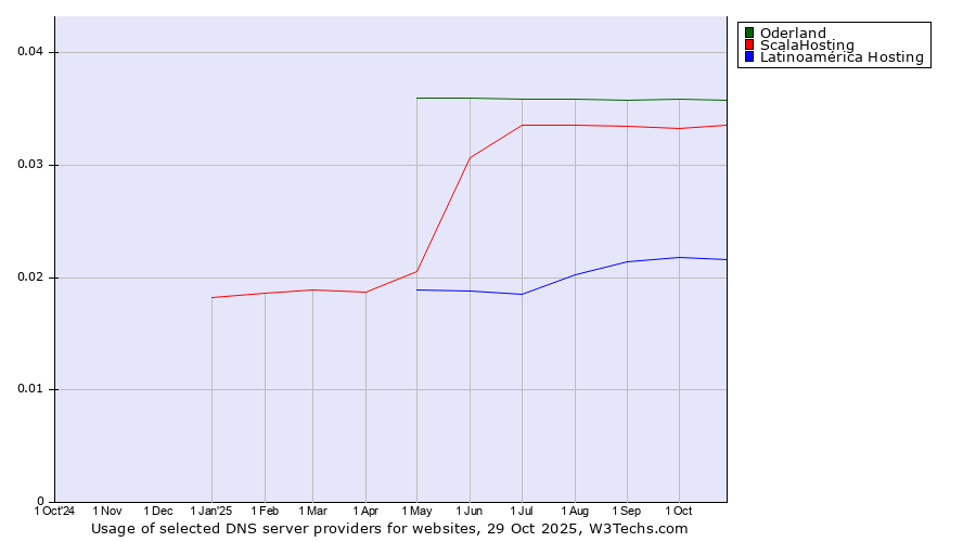 Historical trends in the usage of Oderland vs. ScalaHosting vs. Latinoamérica Hosting