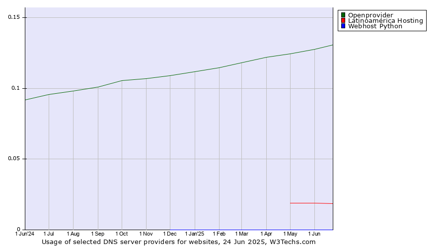 Historical trends in the usage of Openprovider vs. Latinoamérica Hosting vs. Webhost Python