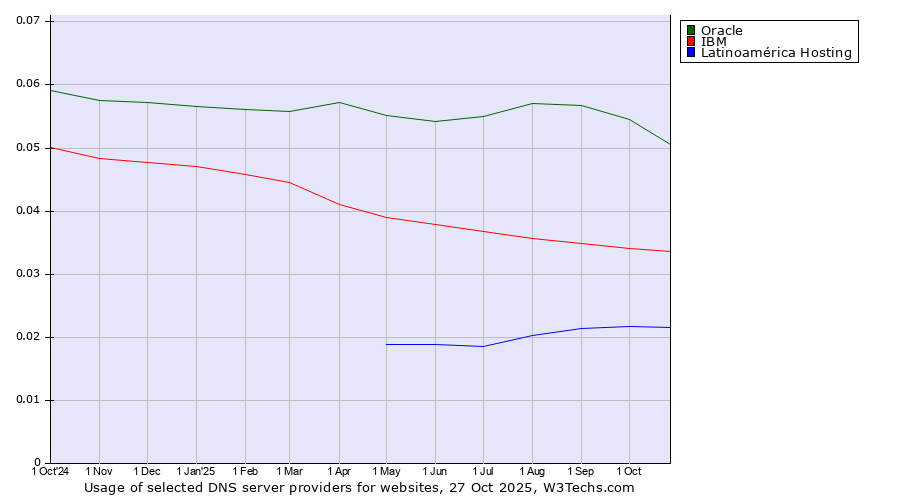 Historical trends in the usage of Oracle vs. IBM vs. Latinoamérica Hosting