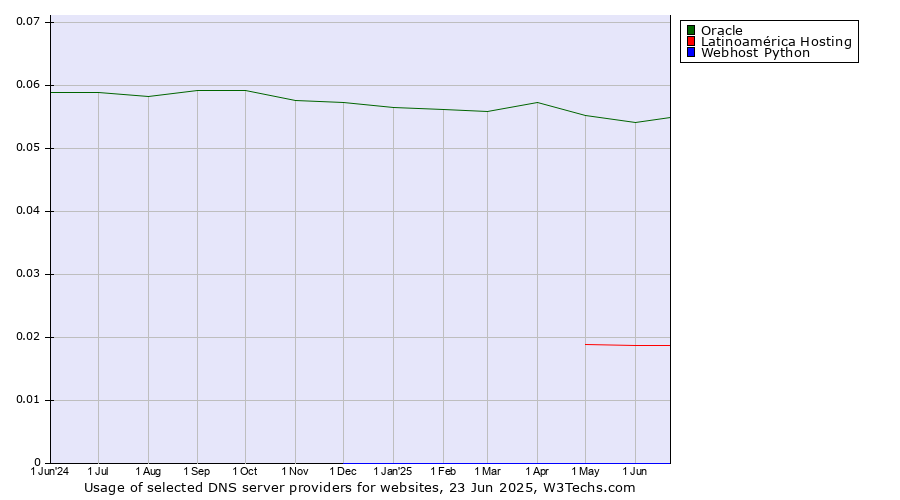 Historical trends in the usage of Oracle vs. Latinoamérica Hosting vs. Webhost Python