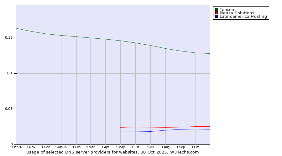 Historical trends in the usage of Tencent vs. Piensa Solutions vs. Latinoamérica Hosting