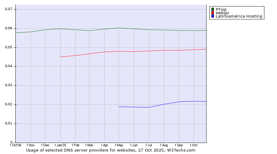 Historical trends in the usage of PTisp vs. webgo vs. Latinoamérica Hosting