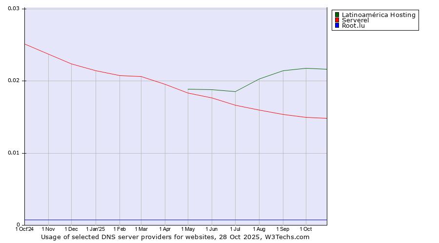 Historical trends in the usage of Latinoamérica Hosting vs. Serverel vs. Root.lu