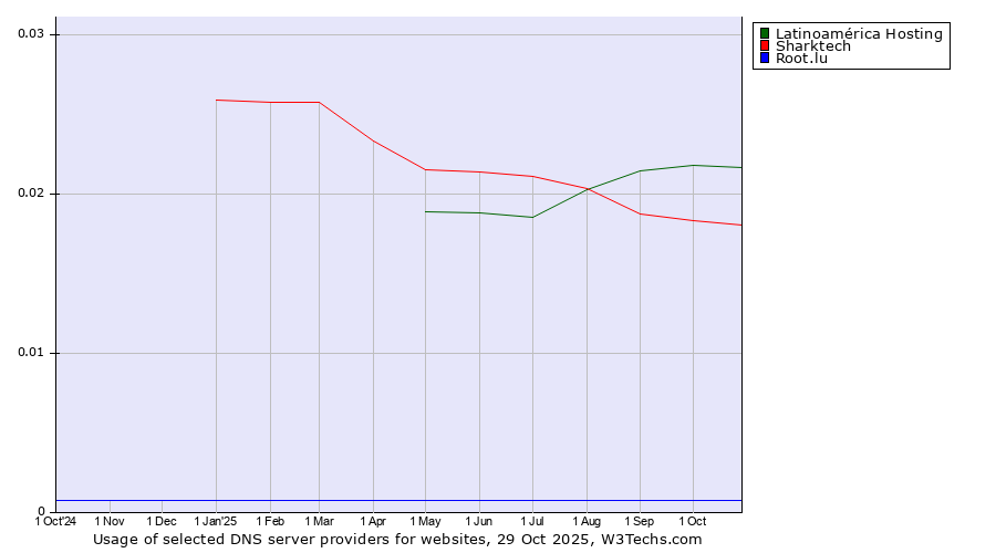Historical trends in the usage of Latinoamérica Hosting vs. Sharktech vs. Root.lu