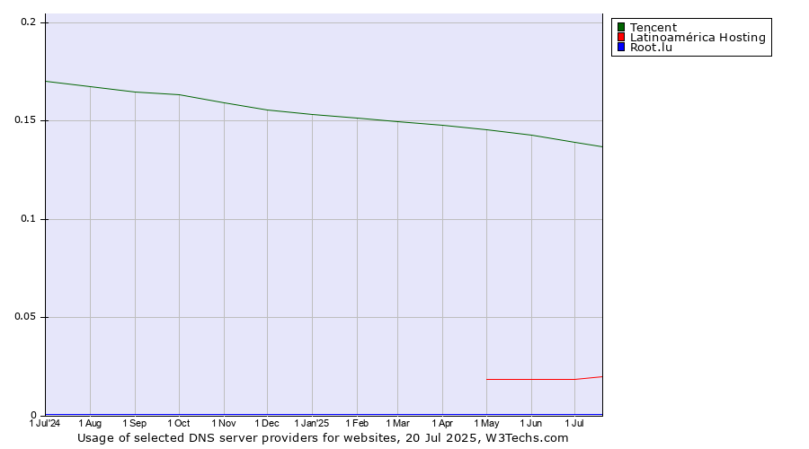 Historical trends in the usage of Tencent vs. Latinoamérica Hosting vs. Root.lu
