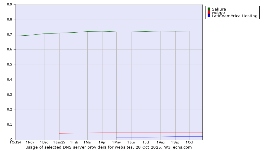 Historical trends in the usage of Sakura vs. webgo vs. Latinoamérica Hosting